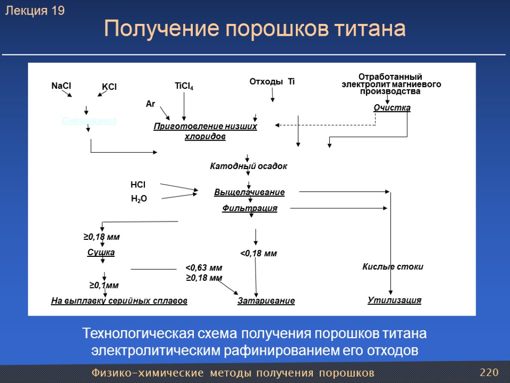 Физико-химические методы получения порошков 220 Получение порошков титана Технологическая схема получения порошков титана электролитическим